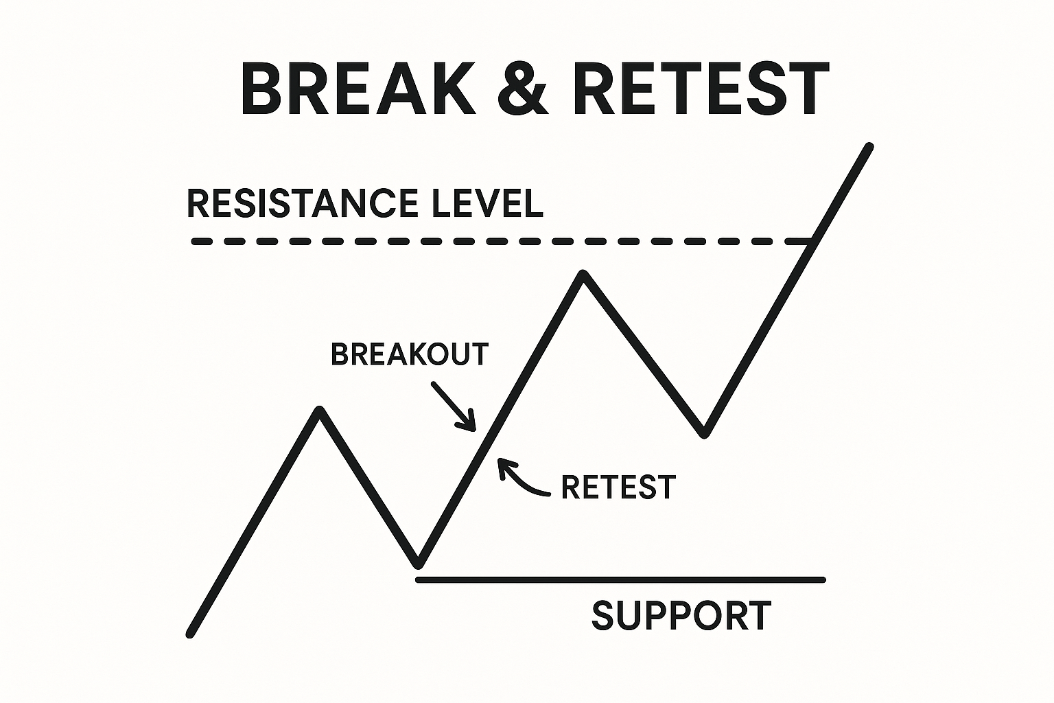 Break & Retest trading strategy diagram