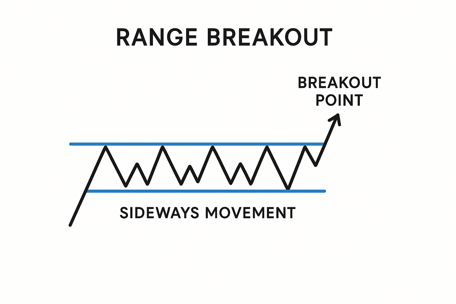 Range Breakout trading strategy example