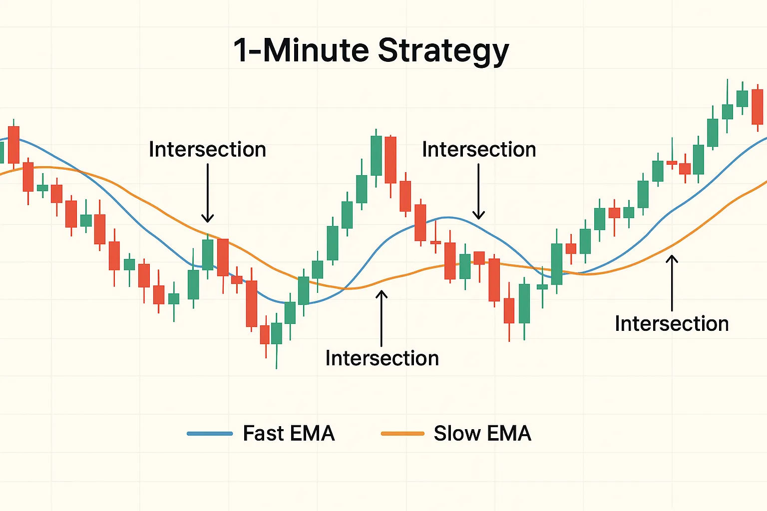 1-minute scalping strategy chart with EMA intersections.