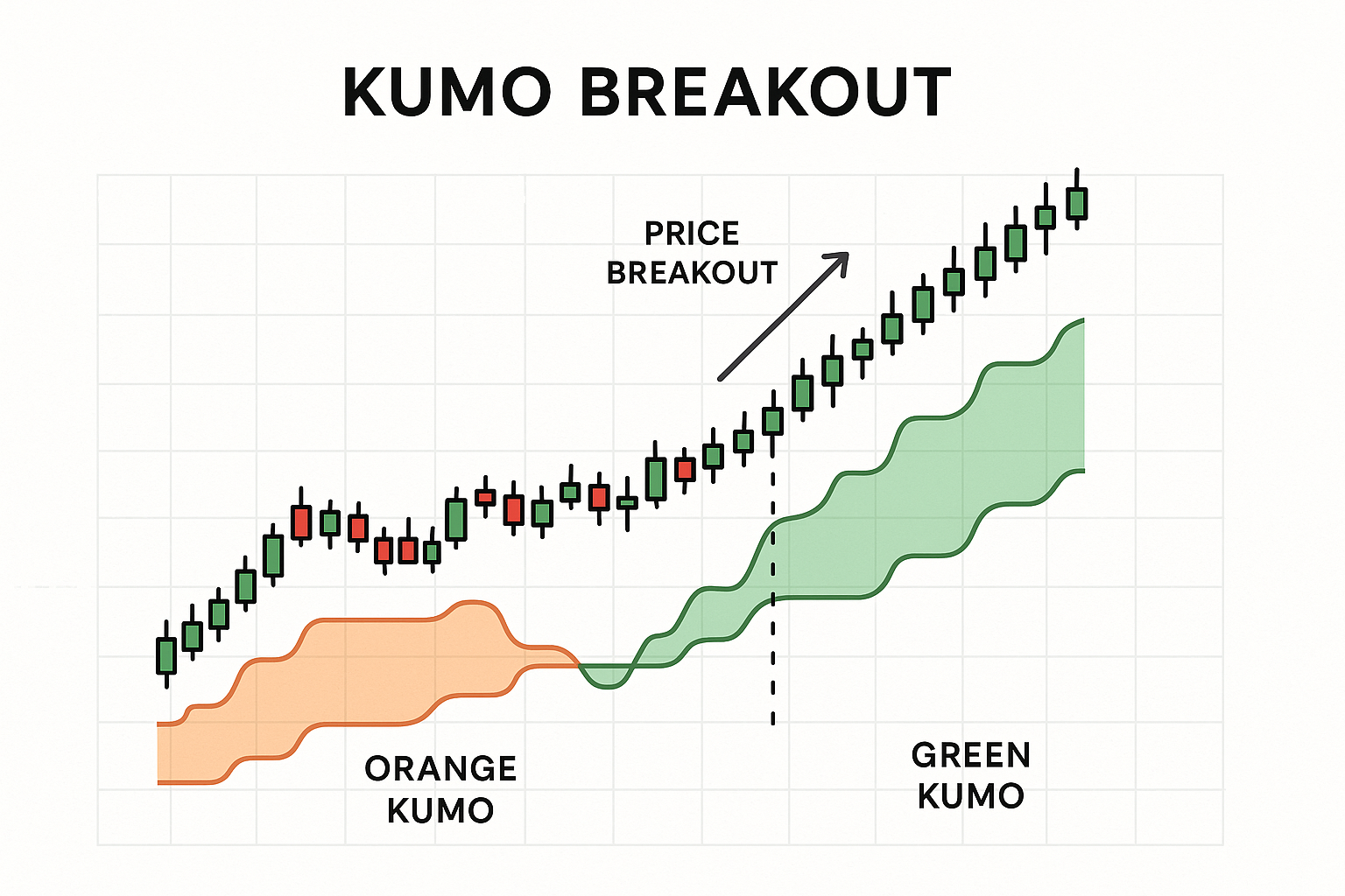 Chart showing the Kumo Breakout example.