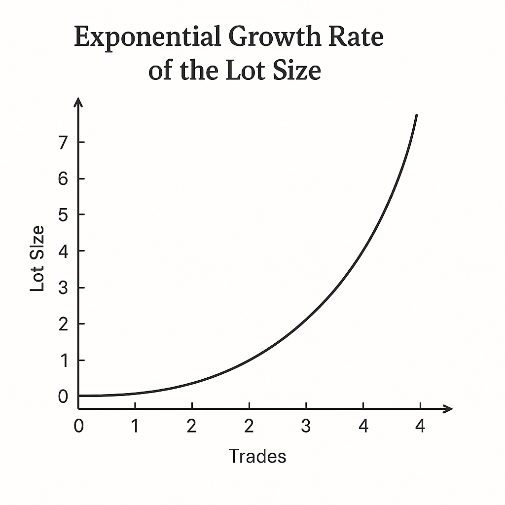 Chart showing exponential growth of lot size in a Martingale strategy.