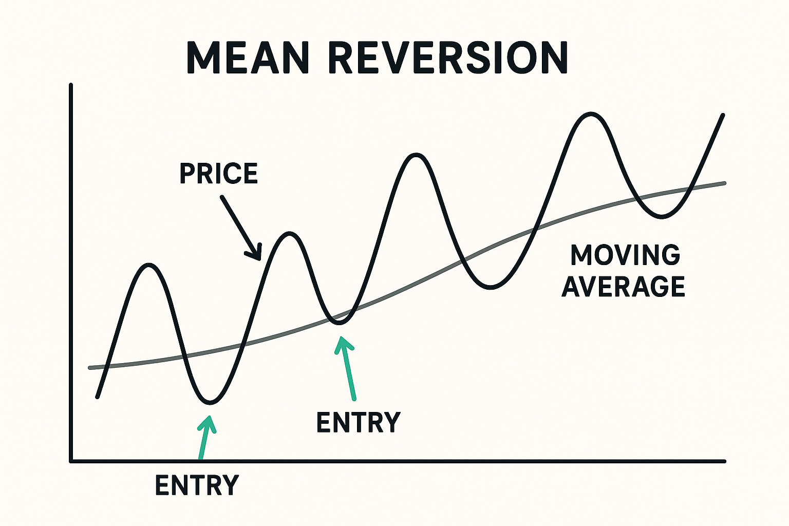 Chart illustrating Mean Reversion with price movements and entry points.