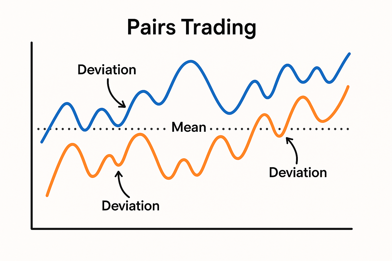 Diagram explaining Pairs Trading concept.