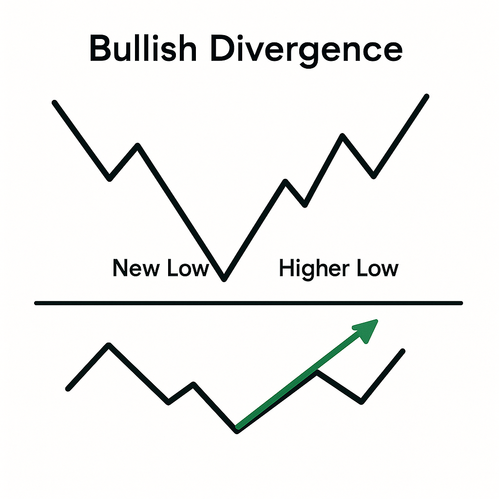 Chart example of Bullish Divergence.