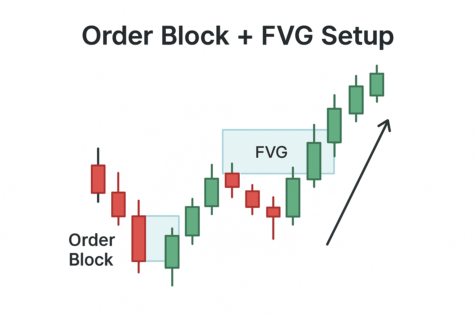 Chart showing Order Block and FVG Setup for trading.