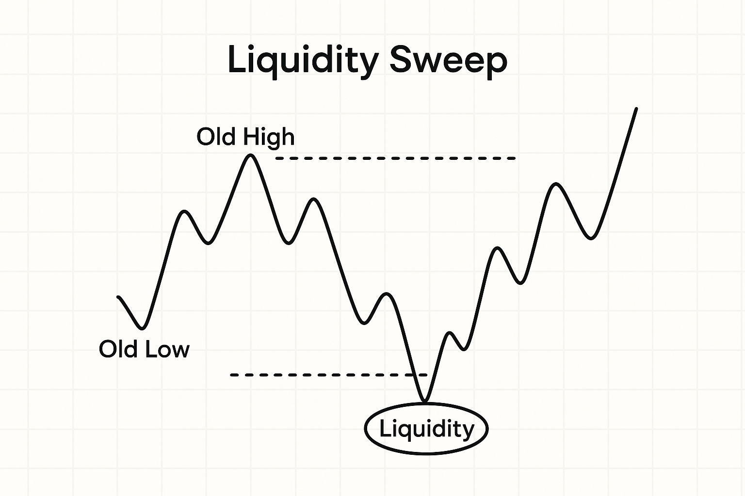 Chart demonstrating Liquidity Sweep in trading.