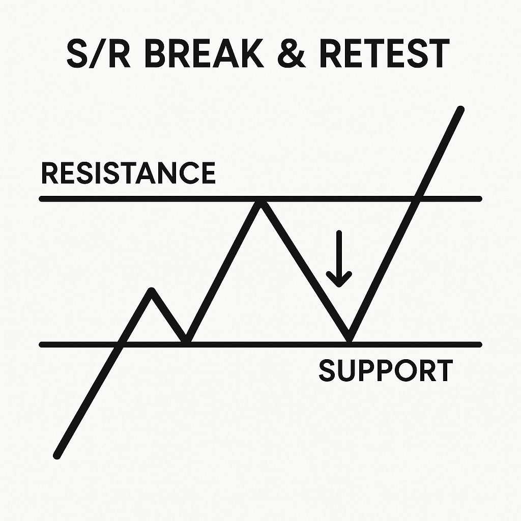 Diagram of S/R Break & Retest strategy.