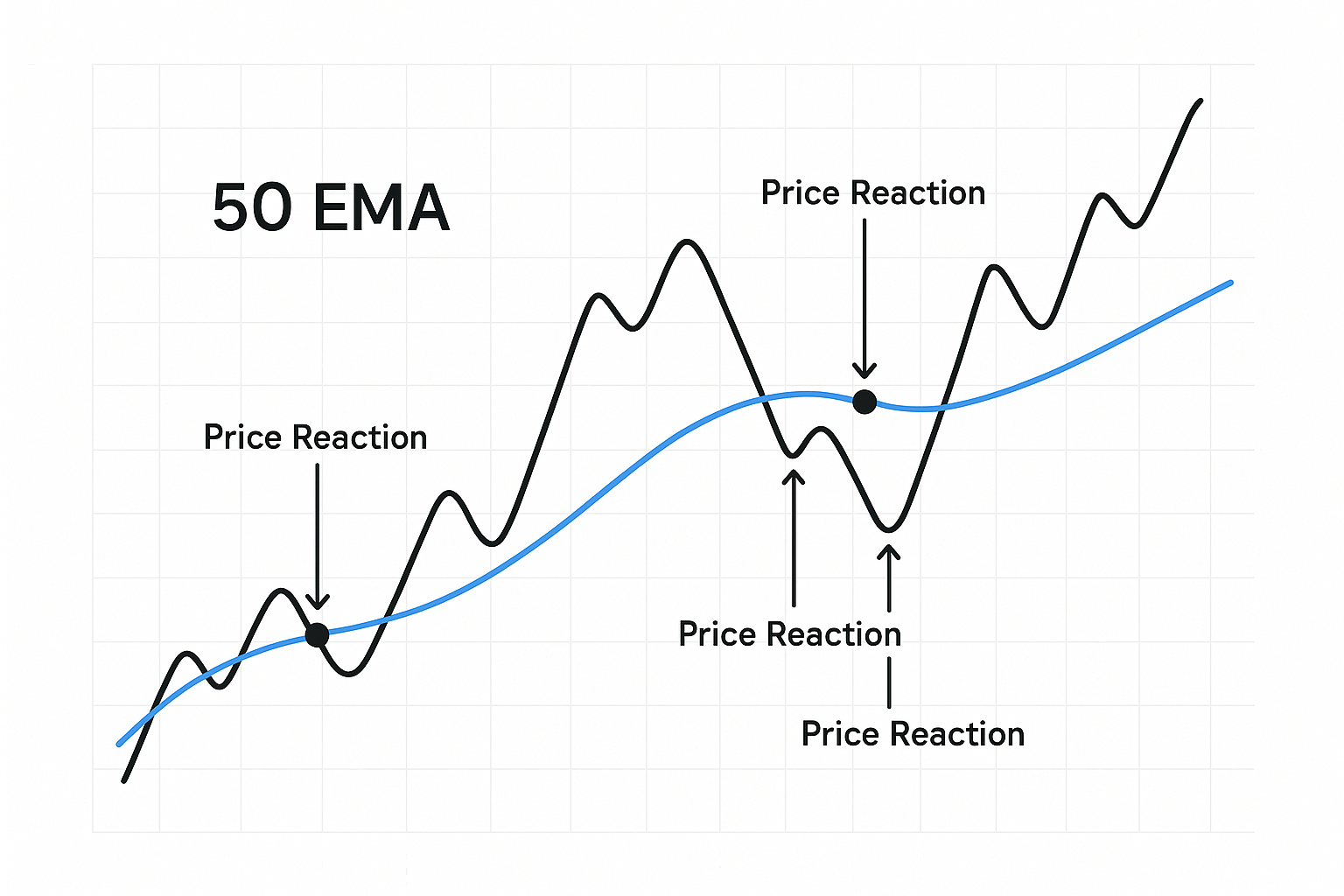Chart showing Dynamic S/R interaction with 50 EMA.