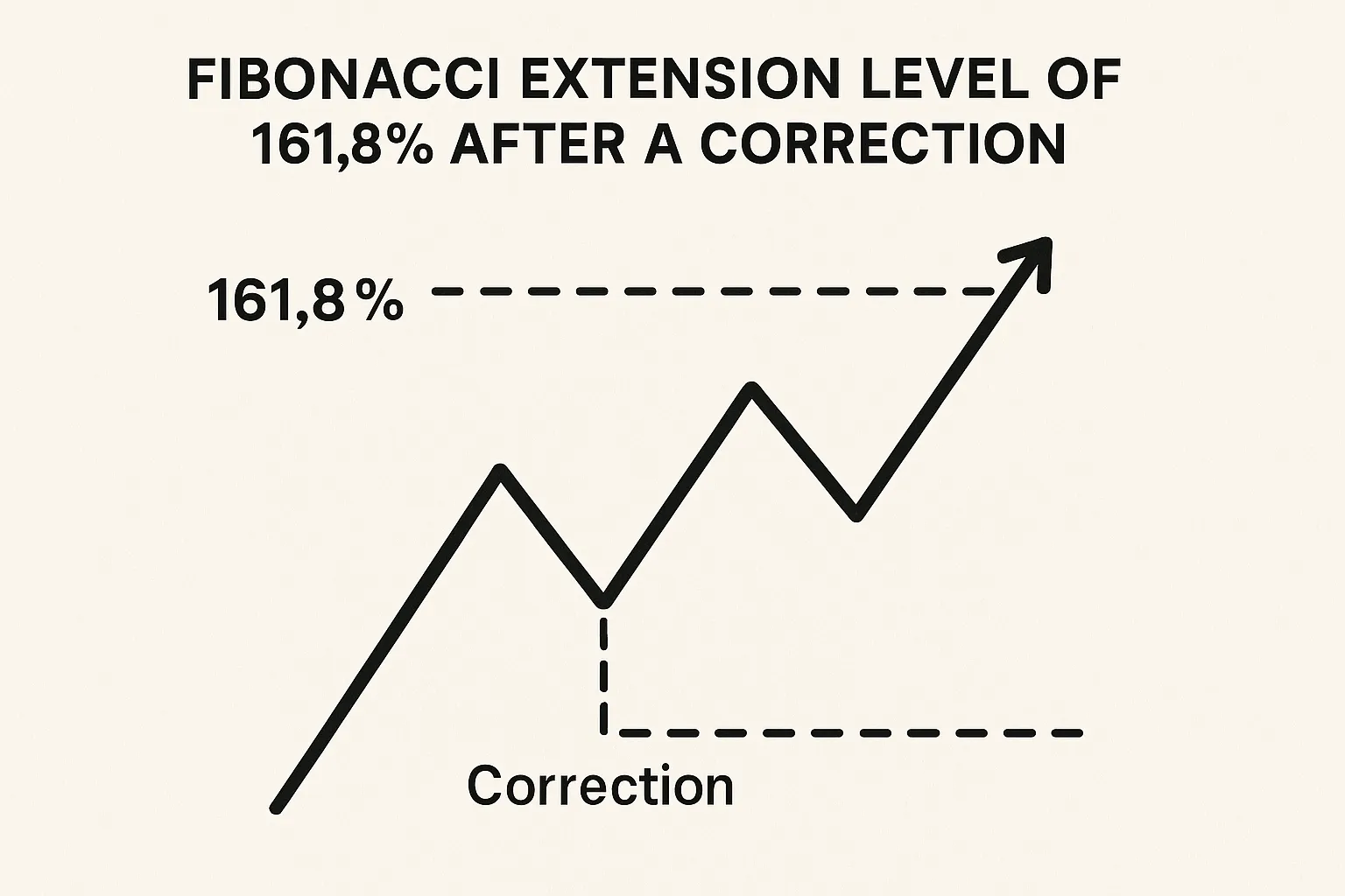 Fibonacci extensions diagram showing profit target